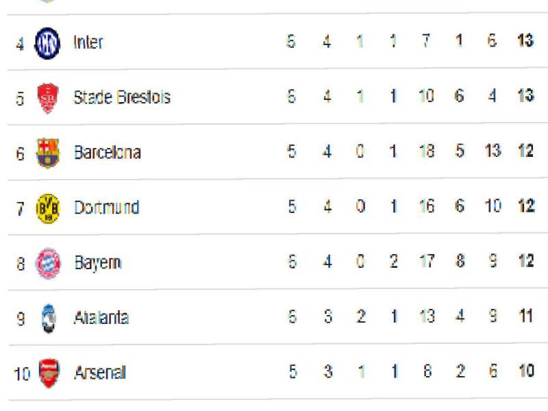 Tabla de posiciones Champions League: Real Madrid revive y el Liverpool no suelta la cima