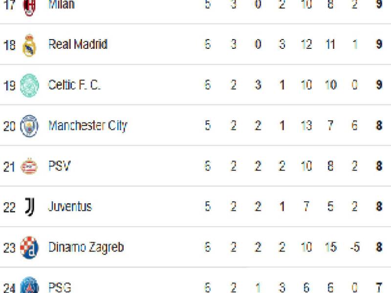 Tabla de posiciones Champions League: Real Madrid revive y el Liverpool no suelta la cima