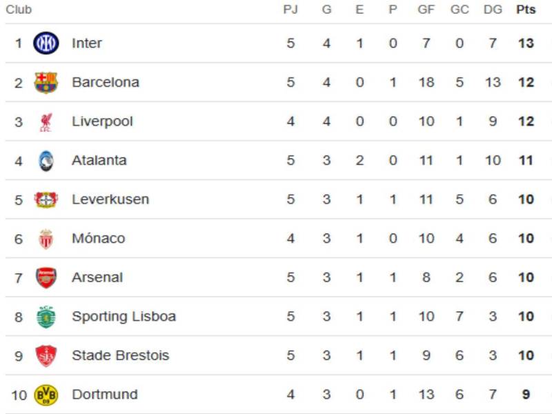 Tabla de posiciones Champions League: Barcelona vence al Brest y se acerca al liderato