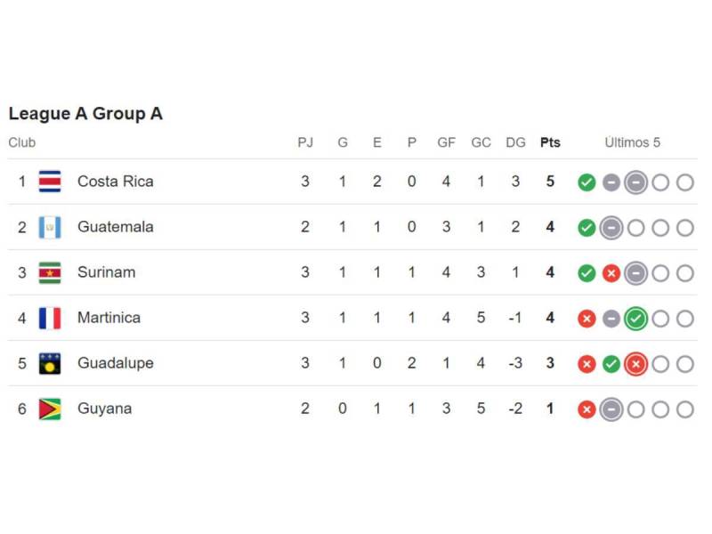 Tabla de posiciones de los grupos A y B de la Nations League