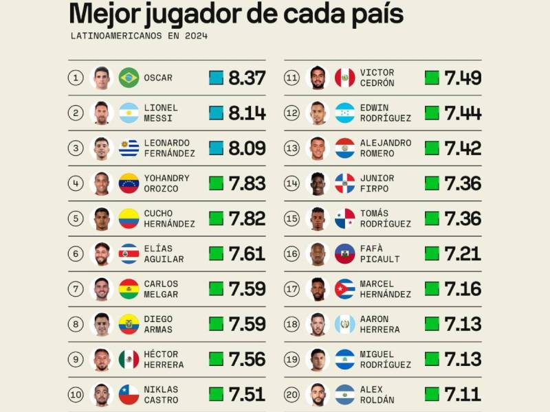 ¡Se roza con Messi! Futbolista hondureño brilla en Top 3 de los mejores de Concacaf