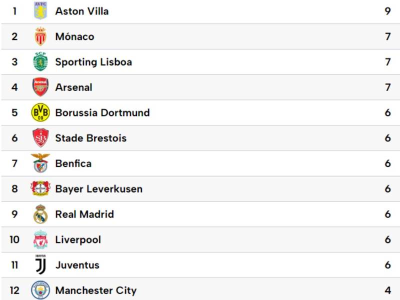 Tabla de posiciones de Champions League: Real Madrid remonta a Dortmund y nuevo líder