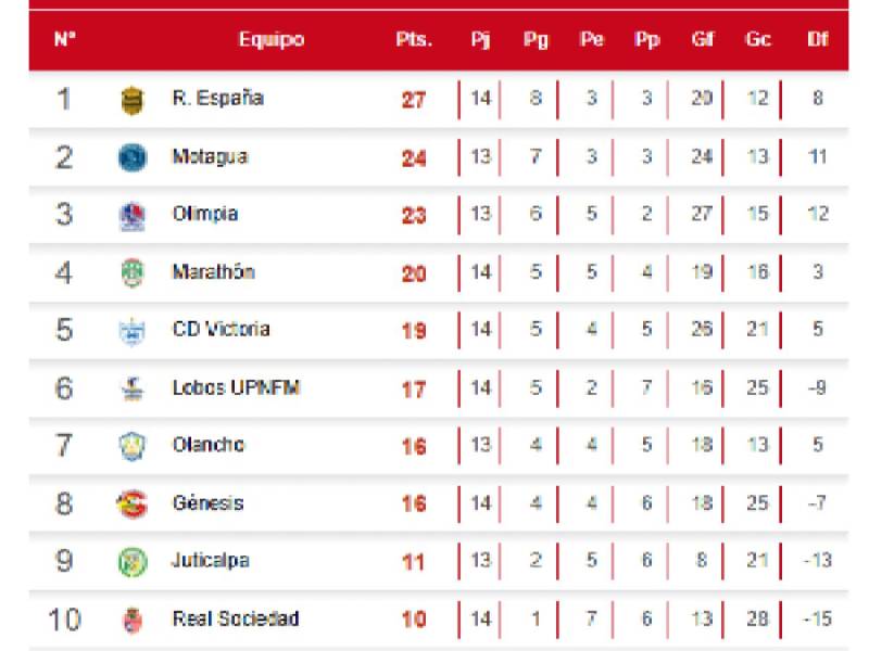 Tabla de posiciones Liga Nacional: Marathón goleó y Real España pone en juego el liderato