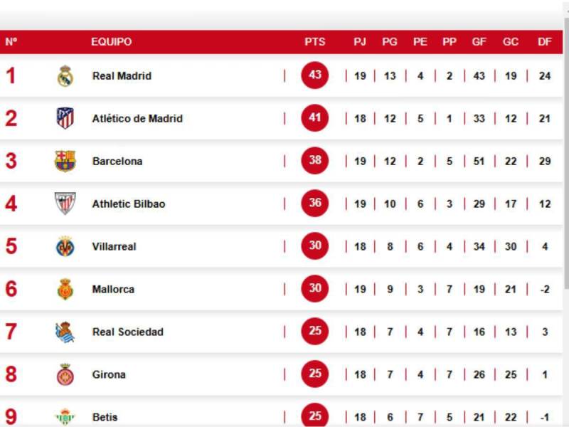 Tabla de posiciones Liga de España: Real Madrid es líder y Barcelona queda rezagado