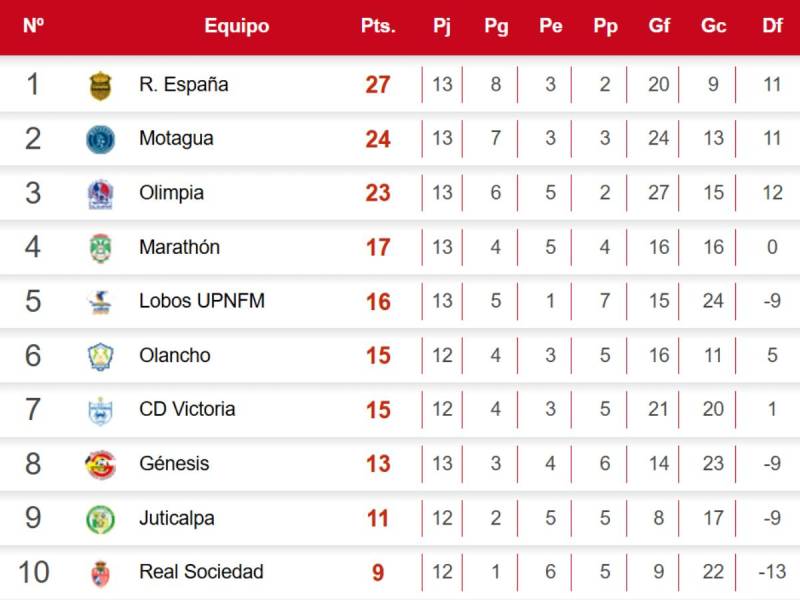 Tabla de posiciones de Liga Nacional: Olimpia y Motagua empatan; Real España tropieza