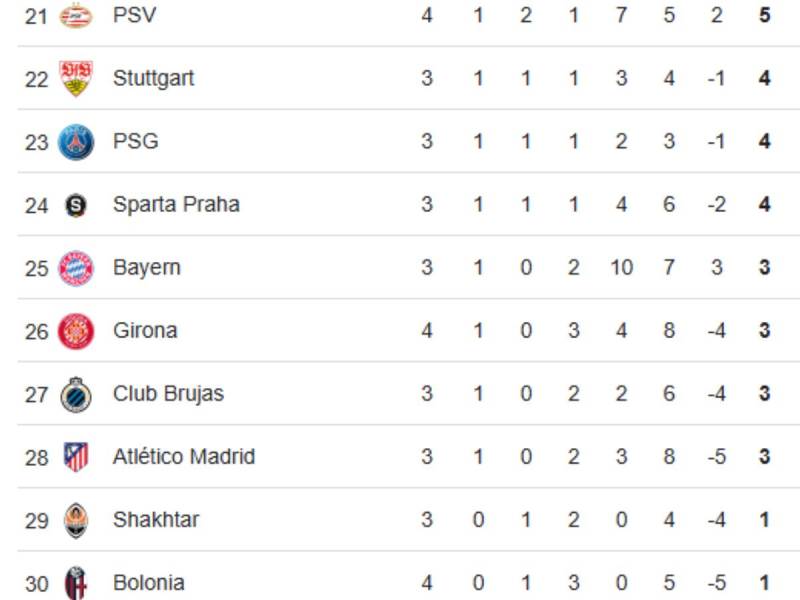 Tabla de posiciones Champions League: Real Madrid fue goleado y cae a puesto impensado