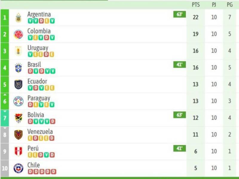 Tabla de posiciones de Eliminatorias de Conmebol: Argentina es líder y Chile se hunde