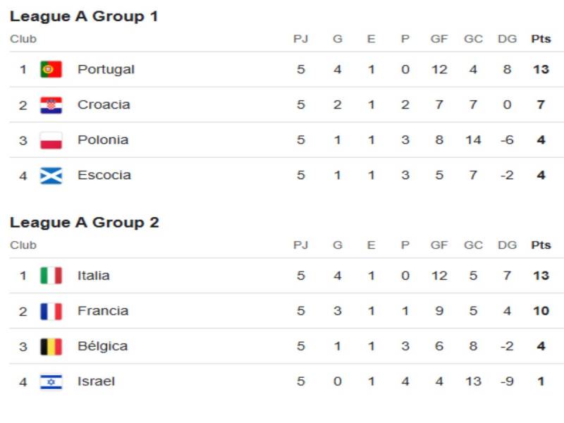 Portugal y España avanzan a cuartos en Nations League: Este es el panorama de clasificación