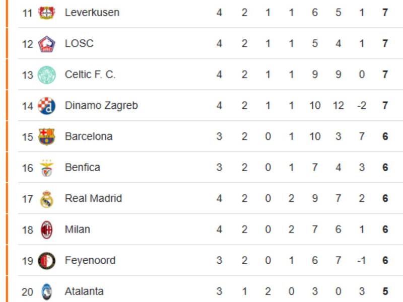 Tabla de posiciones Champions League: Real Madrid fue goleado y cae a puesto impensado