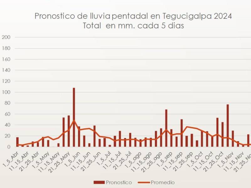 El gráfico presentado por Cenaos, en su informe “Perspectiva del Clima Mayo –Noviembre 2024” mide los acumulados en períodos de cinco días que se esperan para todo el Distrito Central.