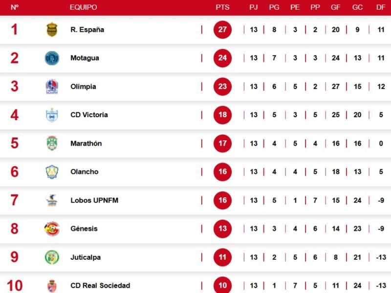 Tabla de posiciones de Liga Nacional: Olimpia y Motagua empatan; Real España tropieza