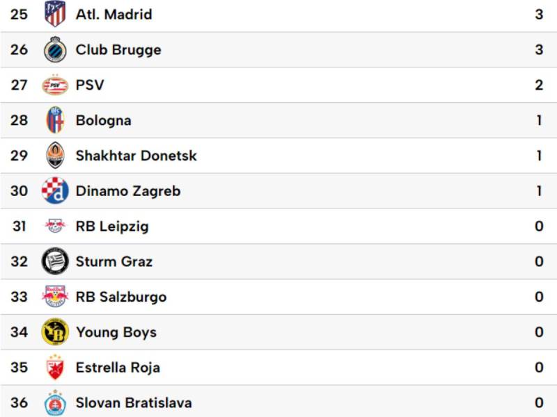 Tabla de posiciones de Champions League: Real Madrid remonta a Dortmund y nuevo líder