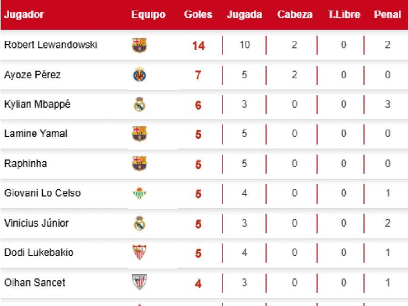 Tabla de goleo Liga de España: Lewandowski arrollador ¿Dónde están Vini Jr. y Mbappé?