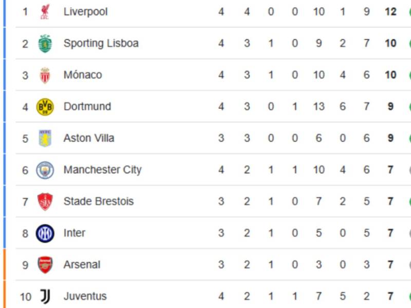 Tabla de posiciones Champions League: Real Madrid fue goleado y cae a puesto impensado