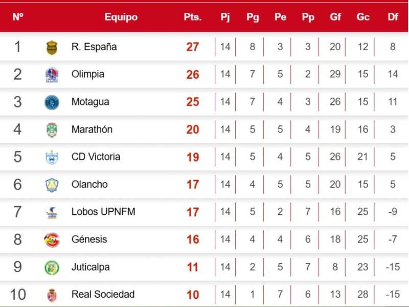 Tabla de posiciones de Liga Nacional: Motagua no puede ser líder y Olimpia celebra