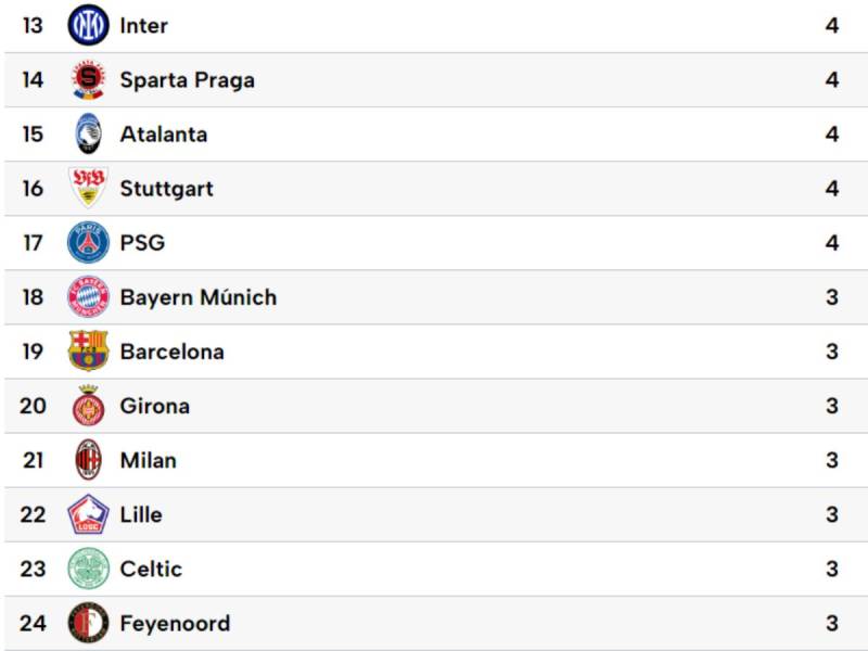 Tabla de posiciones de Champions League: Real Madrid remonta a Dortmund y nuevo líder