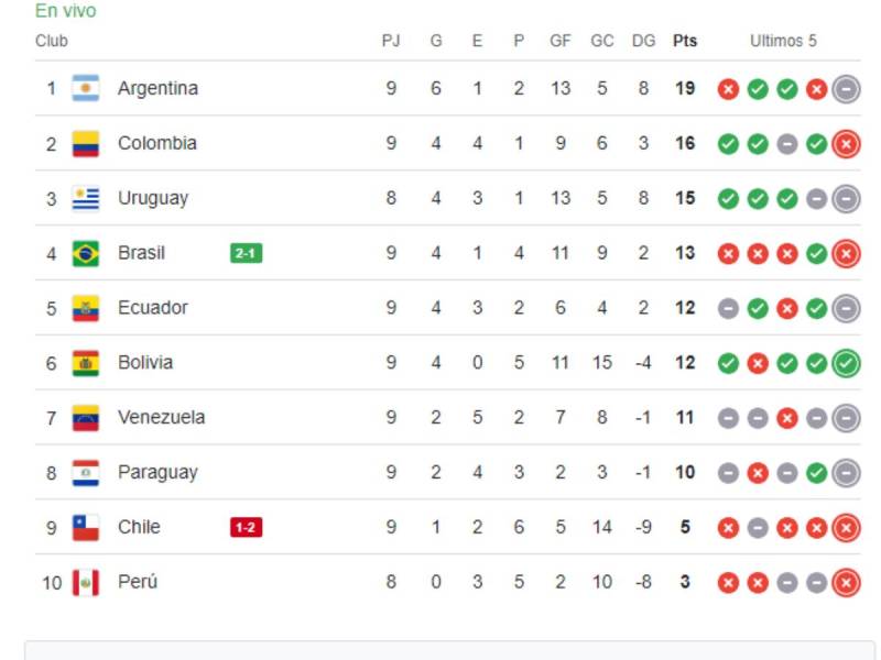 Tabla de posiciones Conmebol: Argentina y Colombia se complican, Bolivia mete presión