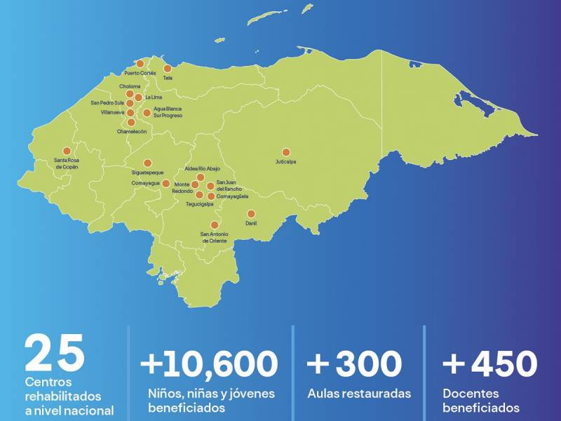 En 2 años 25 comunidades a lo largo del territorio se ha logrado remodelar más de 300 aulas y beneficiar a 10,600 jóvenes hondureños.