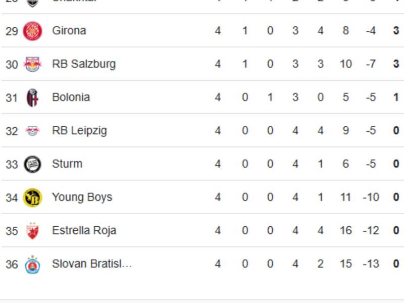 Tabla de posiciones Champions League: Barcelona escala y Real Madrid se hunde