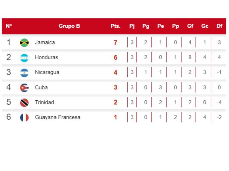 Honduras y los resultados que necesita para poder avanzar en Nations League