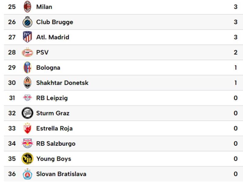 Tabla de posiciones de Champions League: Barcelona y Real Madrid golean; sorpresivo líder