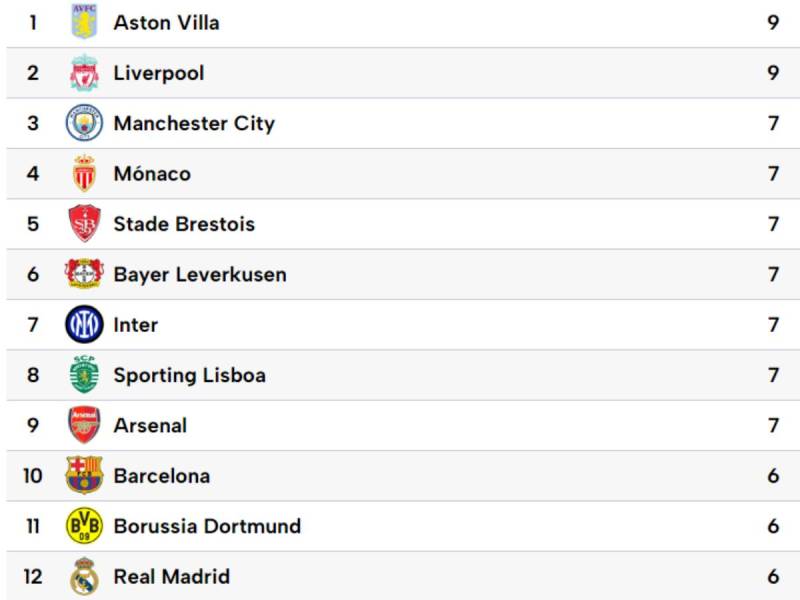 Tabla de posiciones de Champions League: Barcelona y Real Madrid golean; sorpresivo líder