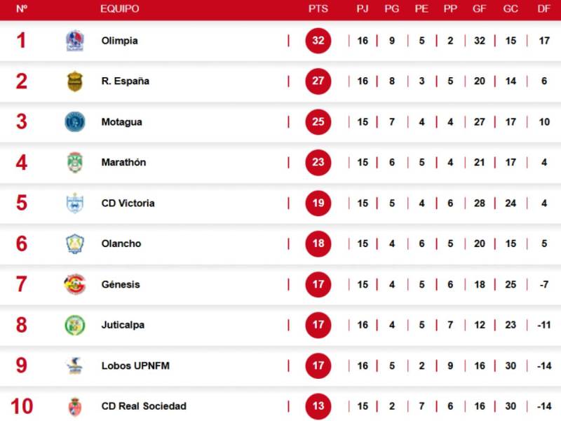 Tabla de posiciones de Liga Nacional: Olimpia se escapa y Real España en bajada