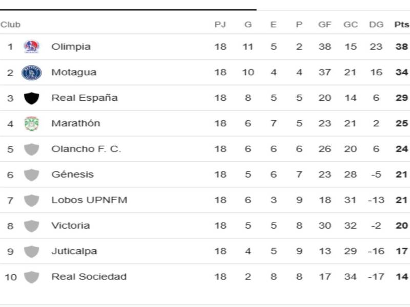 Tabla de posiciones Liga Nacional: Olimpia y Motagua en semifinales; Real España a repechaje