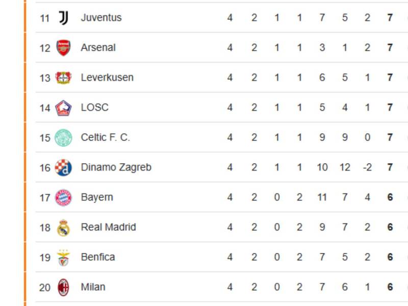 Tabla de posiciones Champions League: Barcelona escala y Real Madrid se hunde