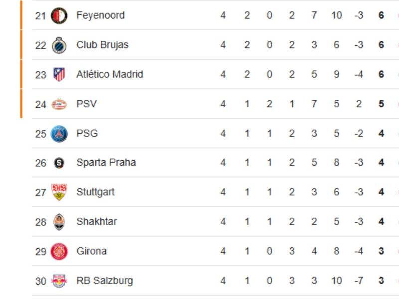 Tabla de posiciones Champions League: Barcelona escala y Real Madrid se hunde