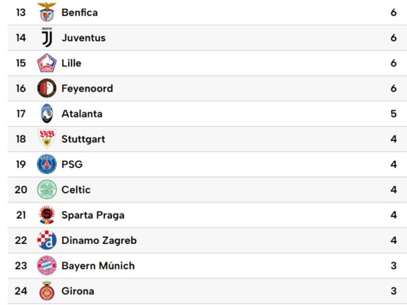 Tabla de posiciones de Champions League: Barcelona y Real Madrid golean; sorpresivo líder