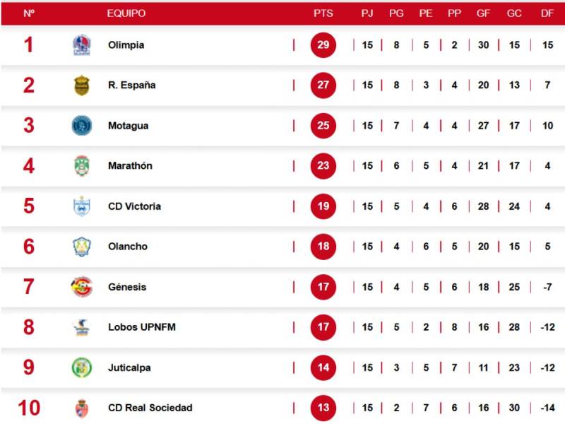 Tabla de posiciones de Liga Nacional: Olimpia derrota a Real España y es líder del Apertura