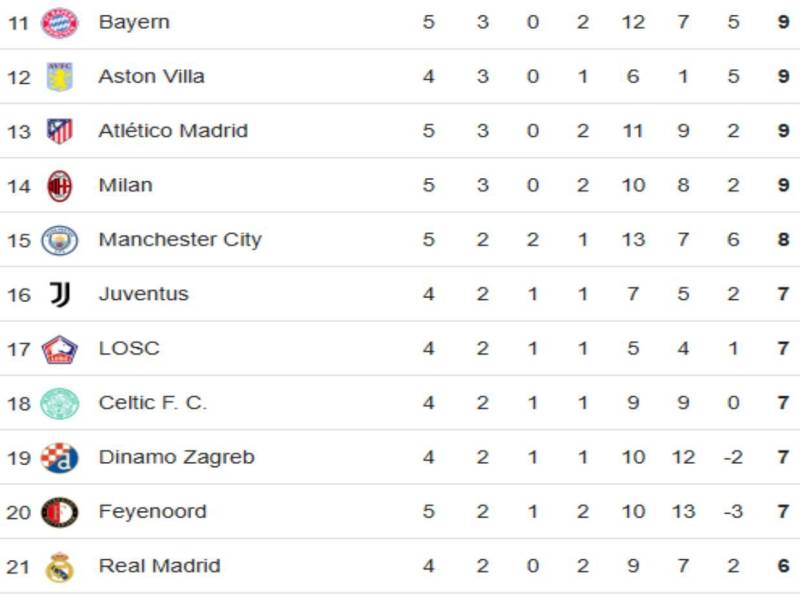 Tabla de posiciones Champions League: Barcelona vence al Brest y se acerca al liderato