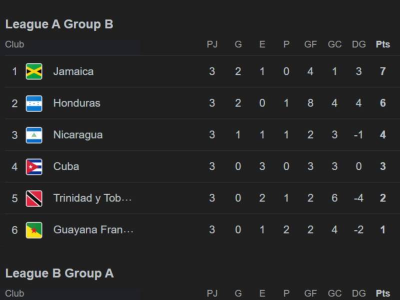 Tabla de posiciones Nations League grupo B: Jamaica gana y desplaza a Honduras