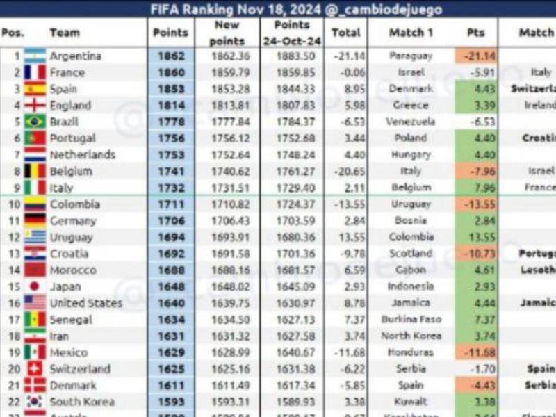 Ranking FIFA actualizado hasta el lunes 18 de noviembre de 2024.