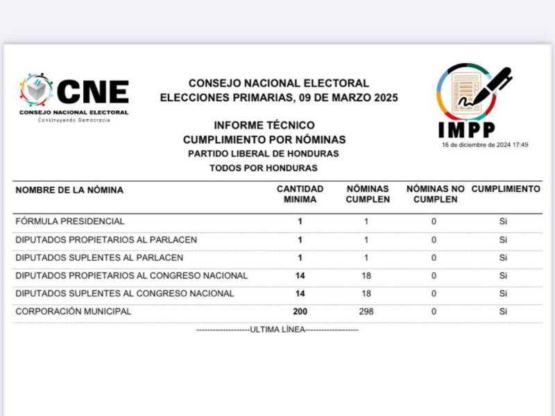 Informe técnico del movimiento “Todos por Honduras”.