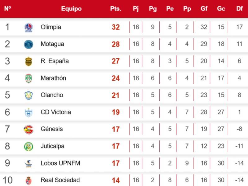 Tabla de posiciones de Liga Nacional: Motagua se baja a Real España y persigue a Olimpia