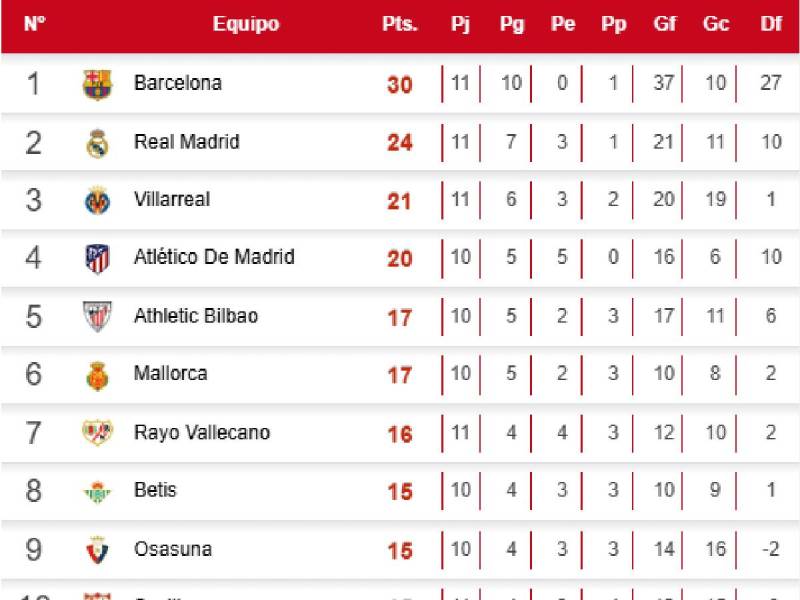 Tabla de posiciones Liga de España: Barcelona se aleja de Real Madrid tras goleada en el Bernabéu