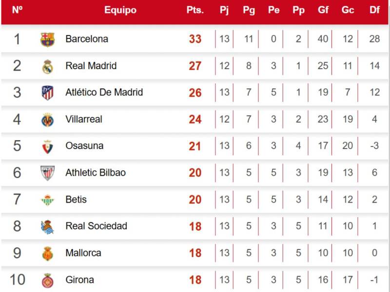 Tabla de posiciones Liga Española: Barcelona tropieza y Real Madrid se acerca