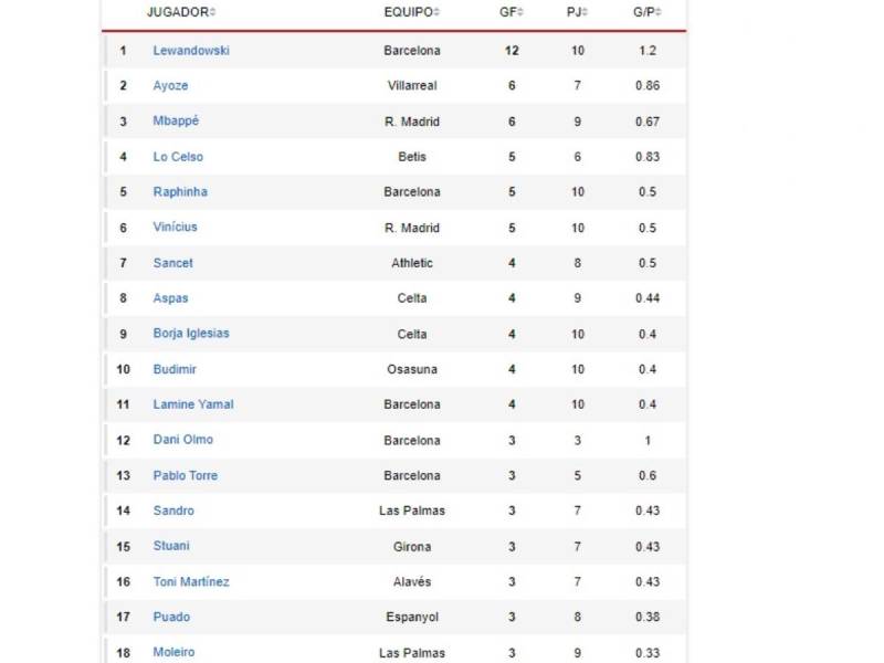 Tabla de goleadores LaLiga: Lewandowski arrasa y Mbappé se queda atrás