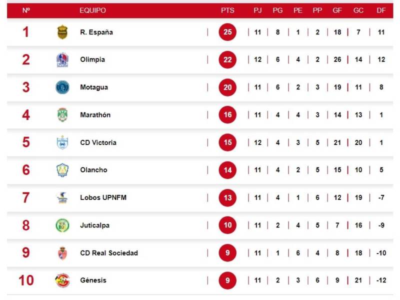 Tabla de posiciones de Liga Nacional: Motagua baja a Olimpia y sigue a Real España