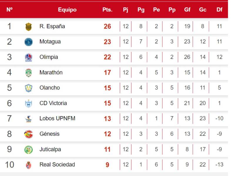 Tabla de posiciones de Liga Nacional: Real España empató y Motagua y Olimpia lo presionan