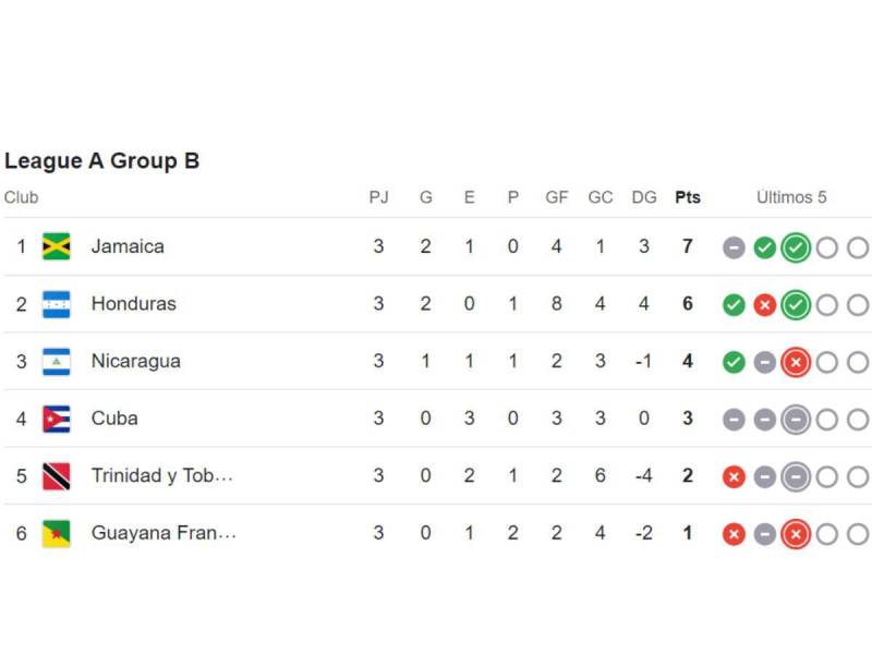 Tabla de posiciones de los grupos A y B de la Nations League