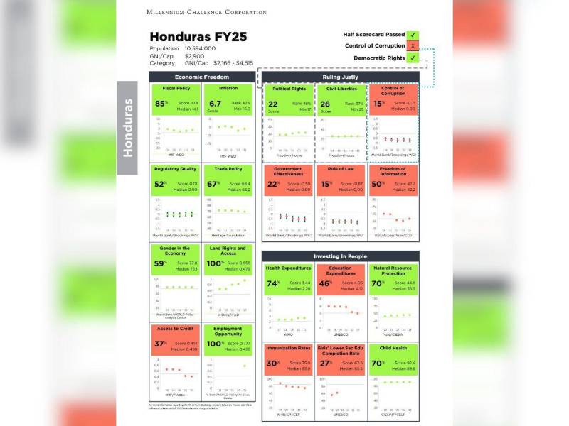 Honduras queda fuera de la Cuenta del Milenio por reprobar una vez más en Control de la Corrupción