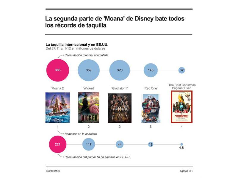 Esta gráfica muestra la comparativa entre los más recientes estrenos en la taquilla.