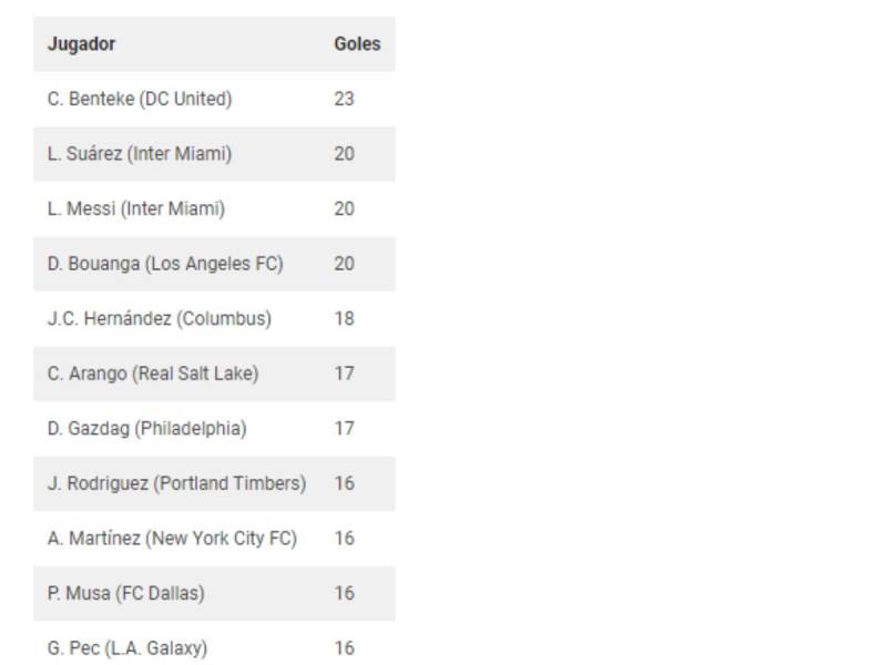 Tabla de goleadores MLS: ¿En qué posición se encuentra Messi tras el triplete anotado?