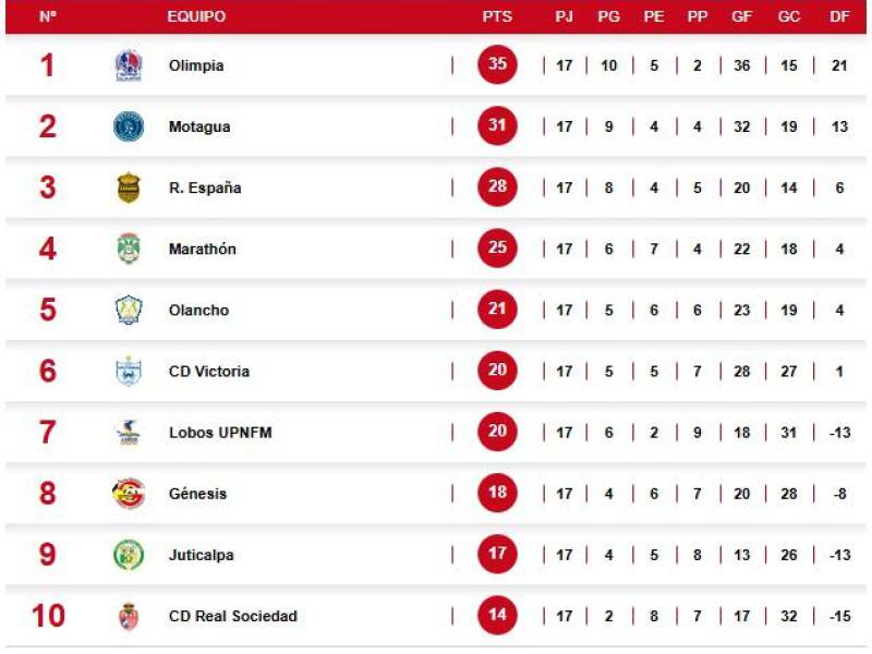 Tabla de posiciones: Marathón se aleja de semifinales directas y Génesis se ilusiona con repechaje