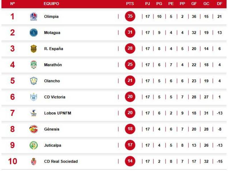 Tabla de posiciones: Olimpia es líder absoluto y Motagua clasifica a semifinales