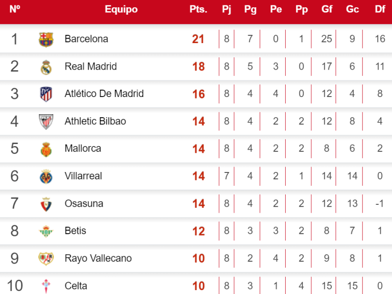 Tabla de posiciones de Liga Española: Barcelona celebra empate entre Atlético y Real Madrid