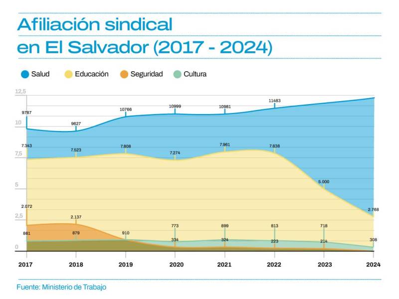 En la gráfica se muestra el total de afiliados a sindicatos en cada área, desde 2017. Ha disminuido la cantidad de afiliados en sindicatos de Seguridad o Cultura.